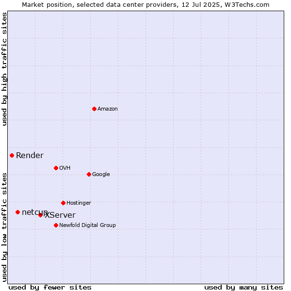 Market position of XServer vs. netcup vs. Render