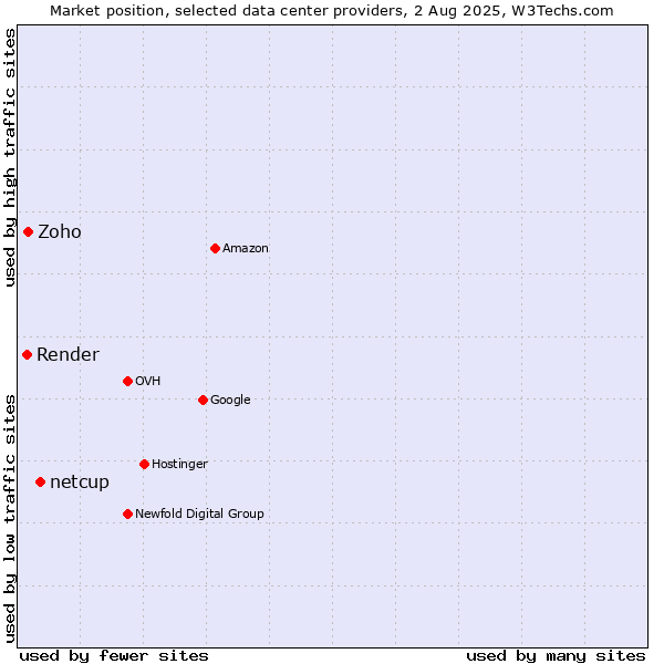 Market position of netcup vs. Zoho vs. Render