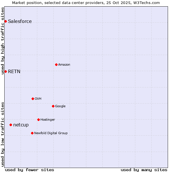 Market position of netcup vs. Salesforce vs. RETN