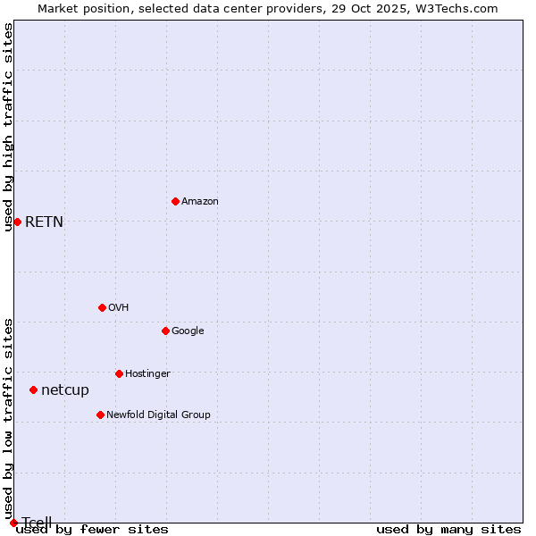 Market position of netcup vs. RETN vs. Tcell