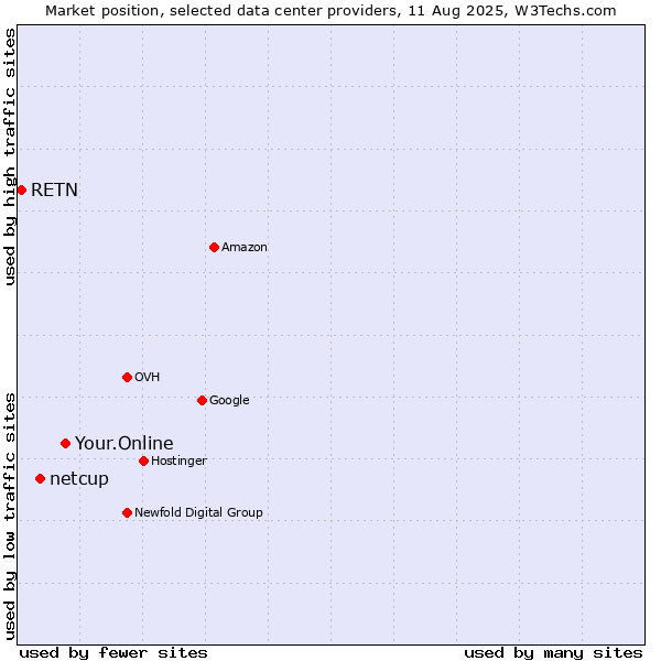 Market position of Your.Online vs. netcup vs. RETN
