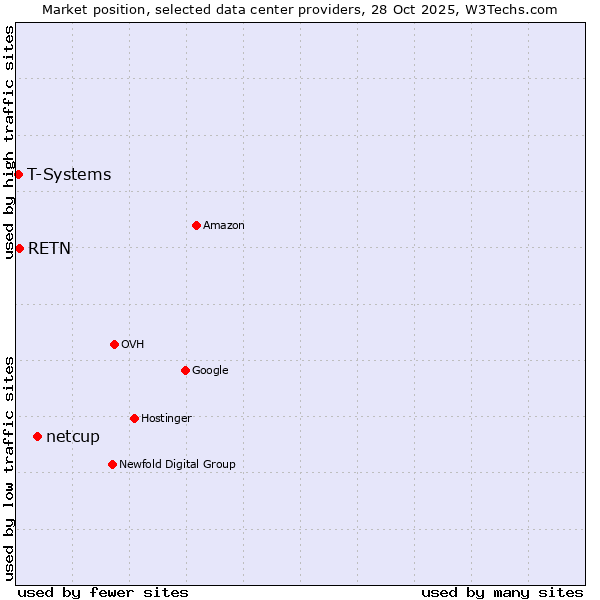Market position of netcup vs. RETN vs. T-Systems
