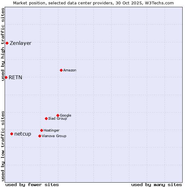 Market position of netcup vs. Zenlayer vs. RETN