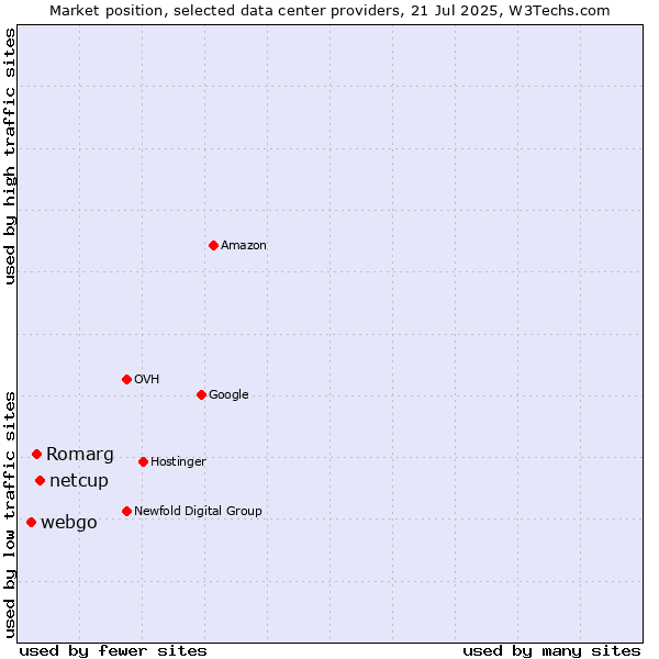 Market position of netcup vs. Romarg vs. webgo