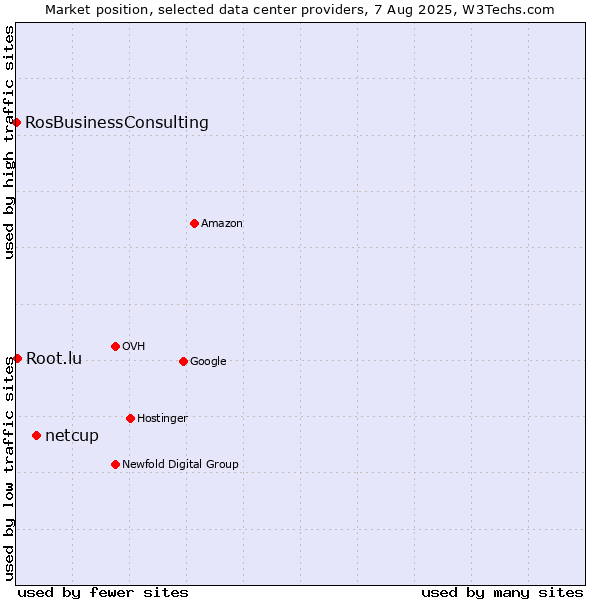 Market position of netcup vs. Root.lu vs. RosBusinessConsulting