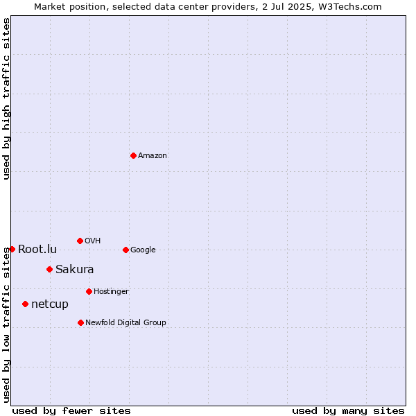 Market position of Sakura vs. netcup vs. Root.lu