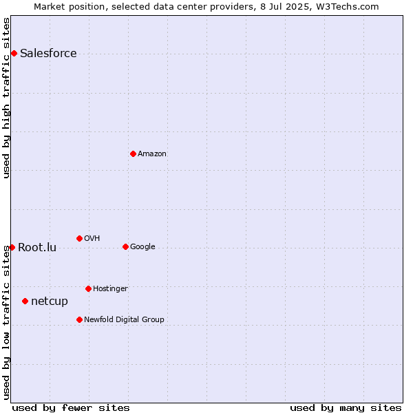 Market position of netcup vs. Salesforce vs. Root.lu