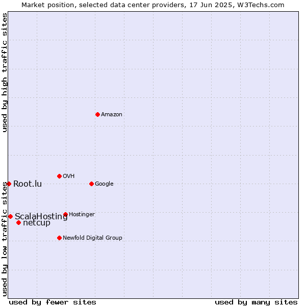 Market position of netcup vs. ScalaHosting vs. Root.lu