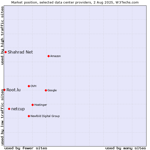 Market position of netcup vs. Shahrad Net vs. Root.lu