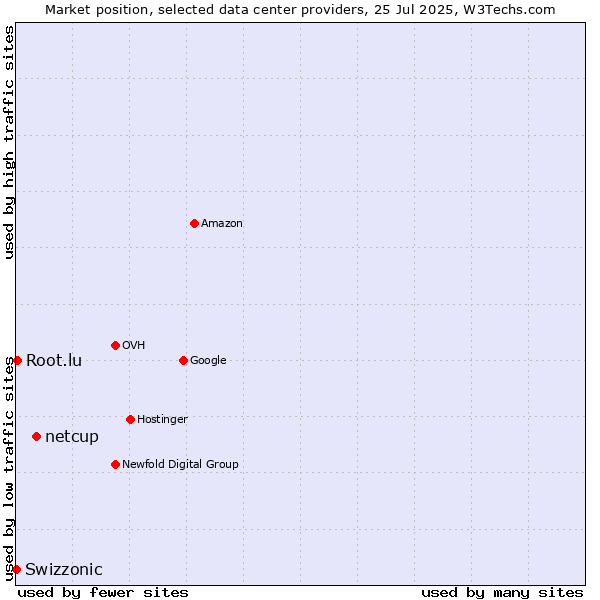 Market position of netcup vs. Root.lu vs. Swizzonic