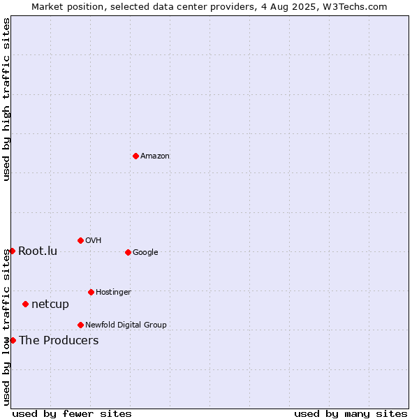 Market position of netcup vs. The Producers vs. Root.lu