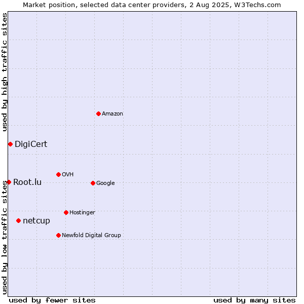 Market position of netcup vs. DigiCert vs. Root.lu