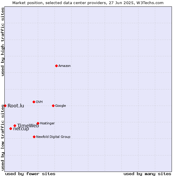 Market position of TimeWeb vs. netcup vs. Root.lu