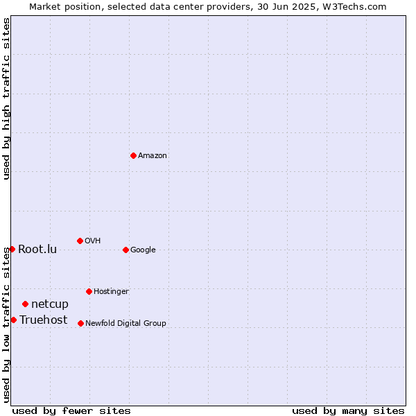 Market position of netcup vs. Truehost vs. Root.lu