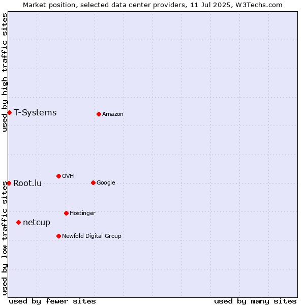Market position of netcup vs. T-Systems vs. Root.lu