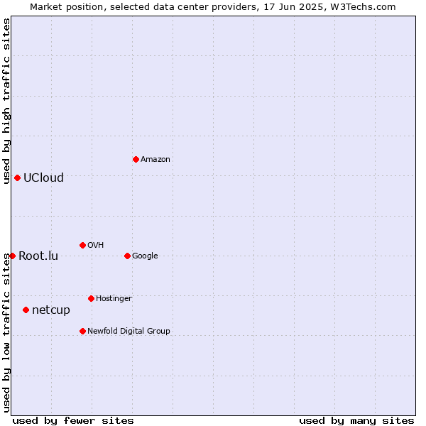 Market position of netcup vs. UCloud vs. Root.lu
