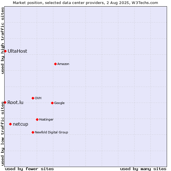 Market position of netcup vs. UltaHost vs. Root.lu