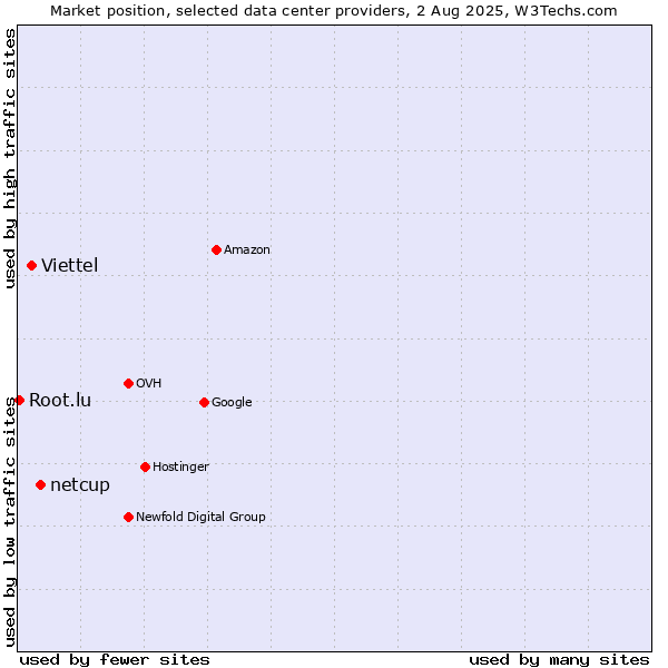 Market position of netcup vs. Viettel vs. Root.lu