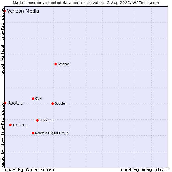 Market position of netcup vs. Root.lu vs. Verizon Media