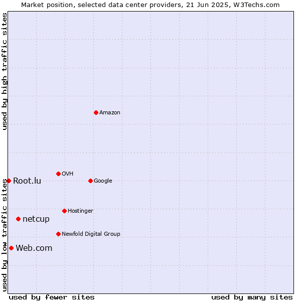 Market position of netcup vs. Web.com vs. Root.lu