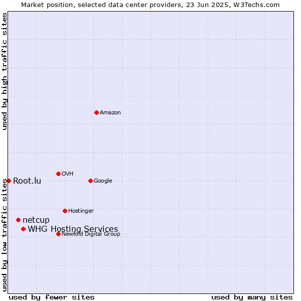Market position of WHG Hosting Services vs. netcup vs. Root.lu