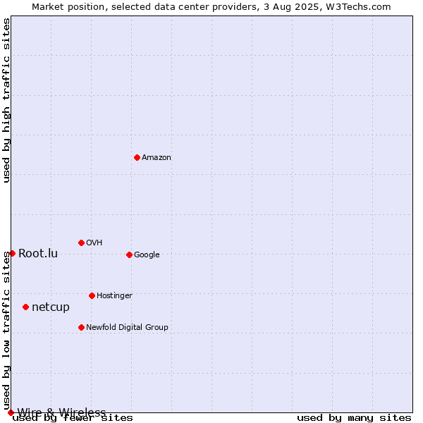 Market position of netcup vs. Root.lu vs. Wire & Wireless