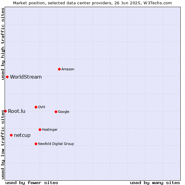Market position of netcup vs. WorldStream vs. Root.lu