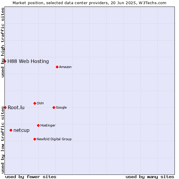 Market position of netcup vs. Root.lu vs. H88 Web Hosting
