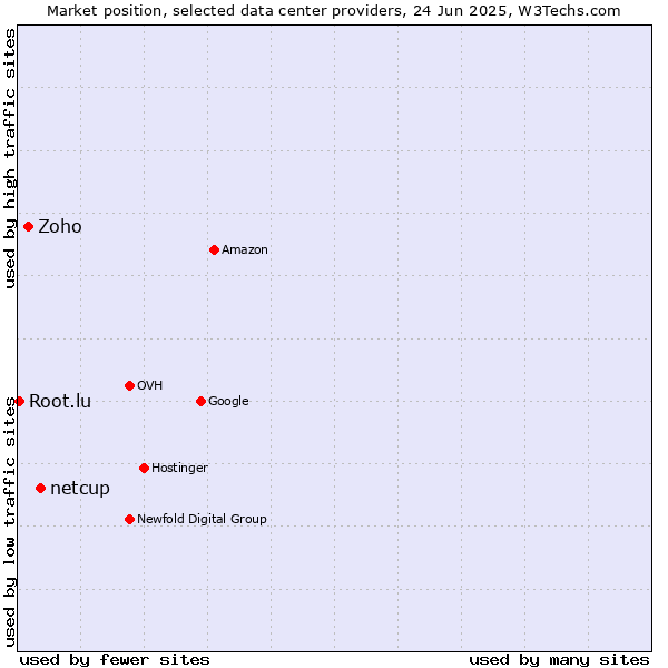 Market position of netcup vs. Zoho vs. Root.lu