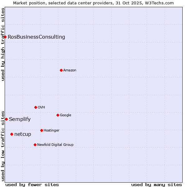 Market position of netcup vs. Semplify vs. RosBusinessConsulting