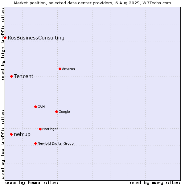 Market position of Tencent vs. netcup vs. RosBusinessConsulting