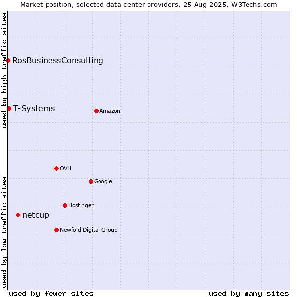 Market position of netcup vs. T-Systems vs. RosBusinessConsulting