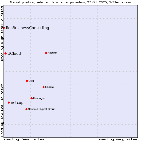 Market position of netcup vs. UCloud vs. RosBusinessConsulting