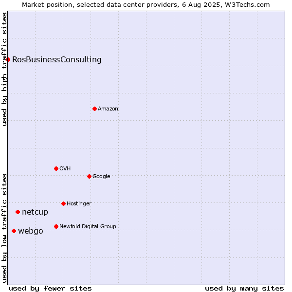 Market position of netcup vs. webgo vs. RosBusinessConsulting