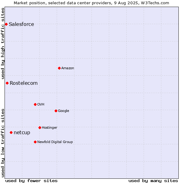 Market position of netcup vs. Rostelecom vs. Salesforce