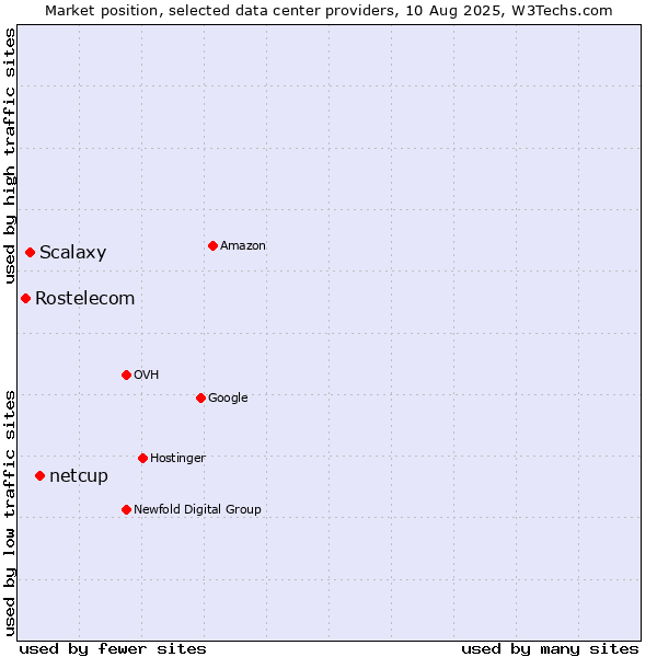 Market position of netcup vs. Scalaxy vs. Rostelecom