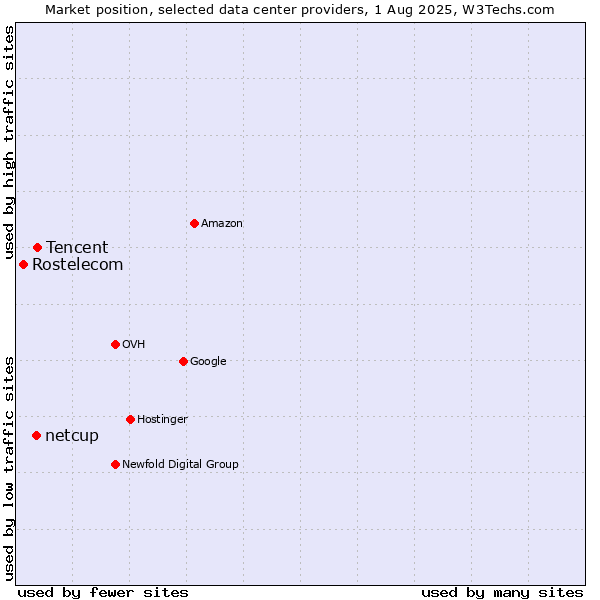 Market position of Tencent vs. netcup vs. Rostelecom