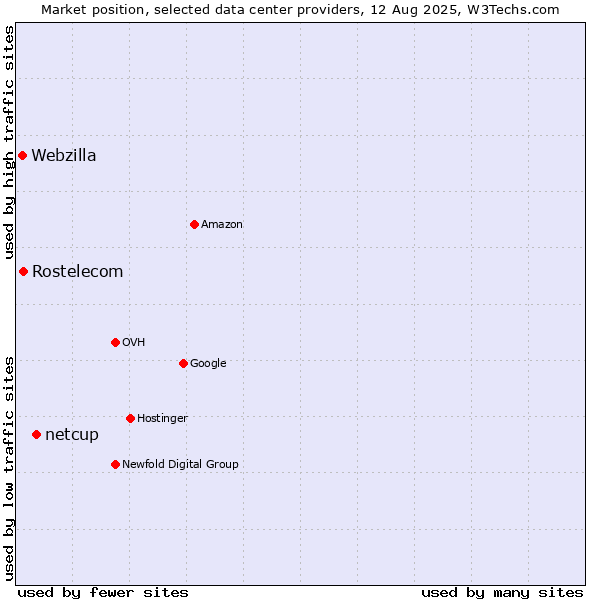 Market position of netcup vs. Rostelecom vs. Webzilla