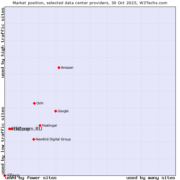 Market position of netcup vs. RTComm.RU vs. Sfera