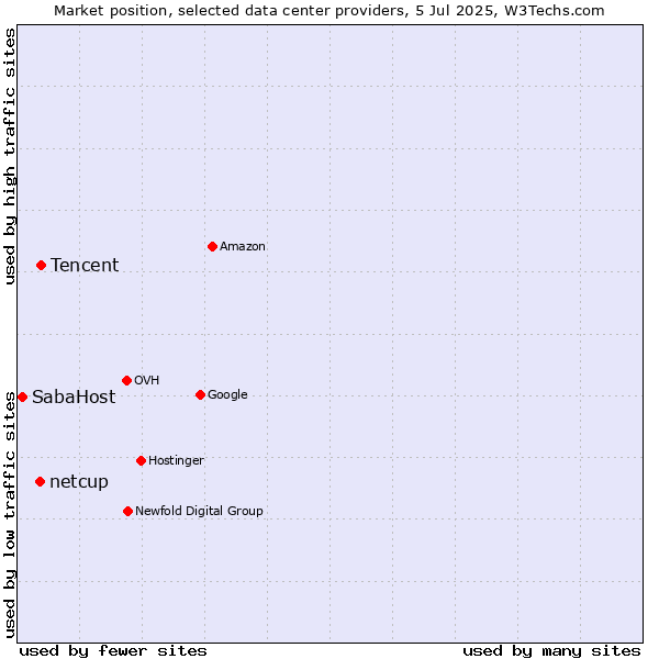 Market position of Tencent vs. netcup vs. SabaHost