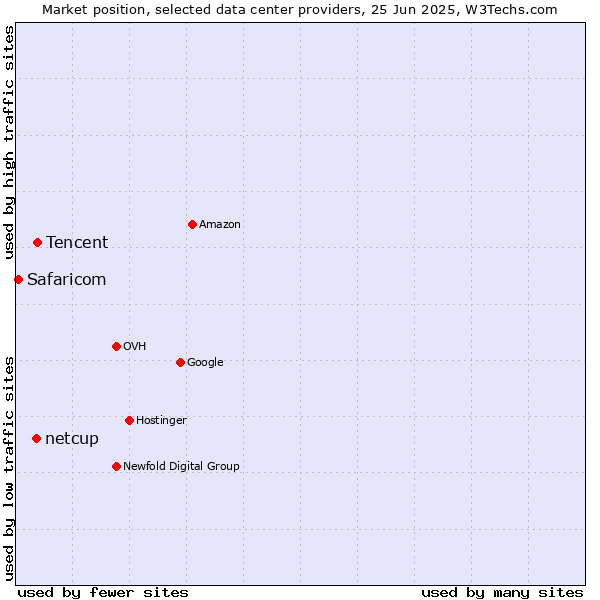 Market position of Tencent vs. netcup vs. Safaricom