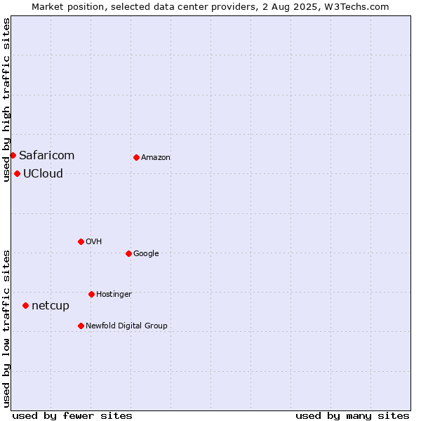 Market position of netcup vs. UCloud vs. Safaricom