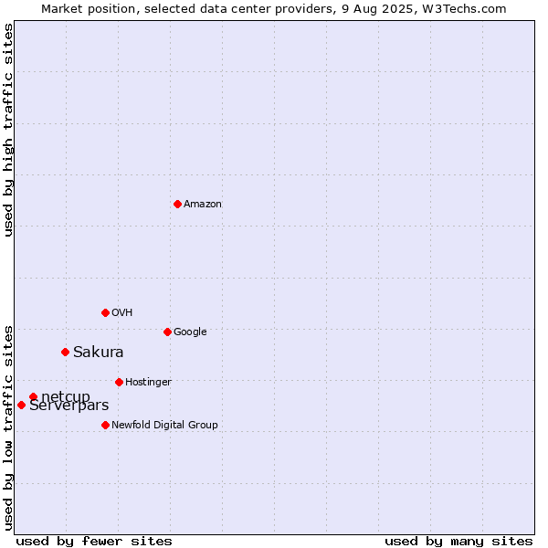 Market position of Sakura vs. netcup vs. Serverpars
