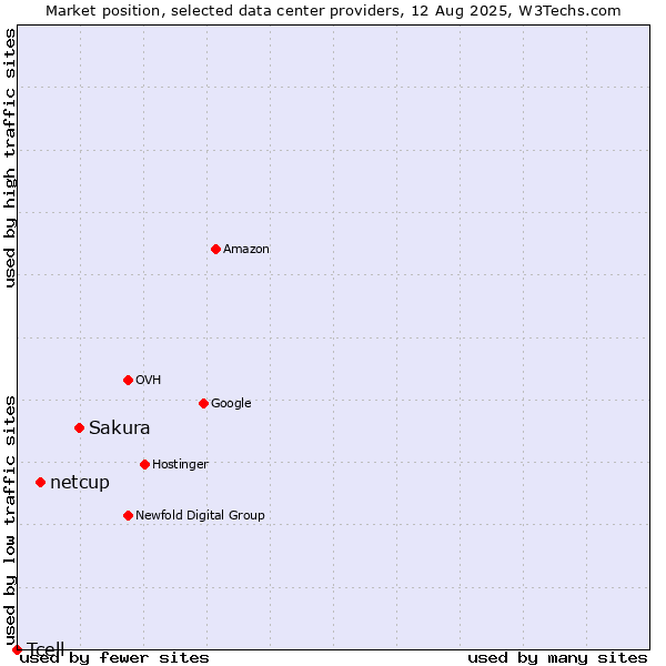 Market position of Sakura vs. netcup vs. Tcell
