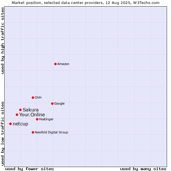 Market position of Sakura vs. Your.Online vs. netcup