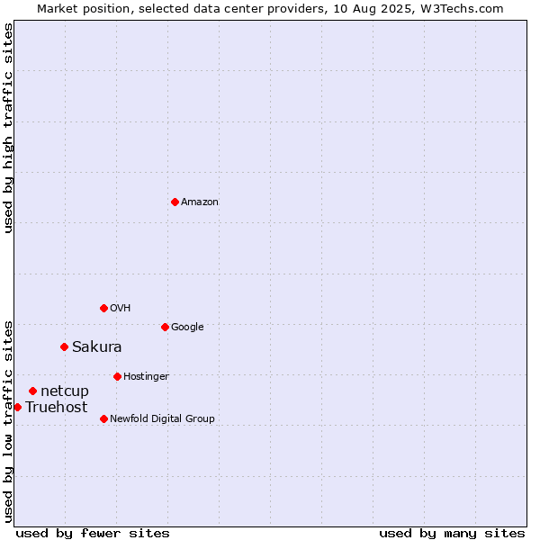 Market position of Sakura vs. netcup vs. Truehost