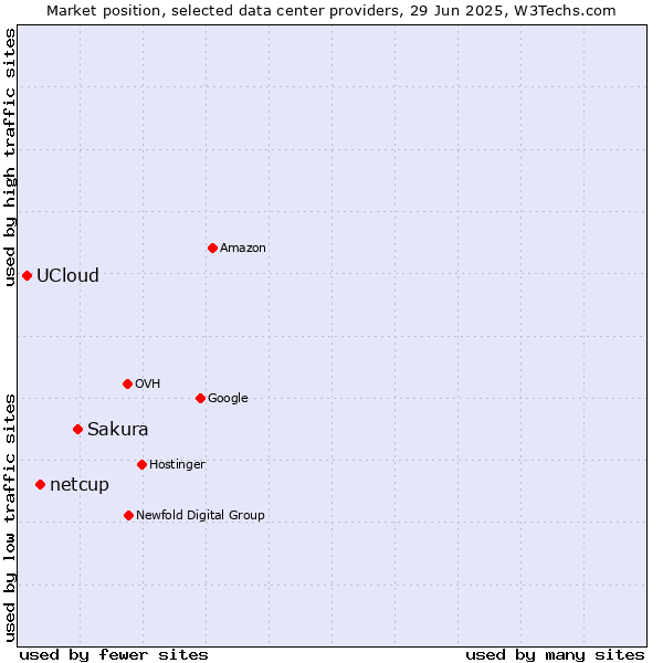 Market position of Sakura vs. netcup vs. UCloud