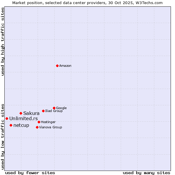 Market position of Sakura vs. netcup vs. Unlimited.rs