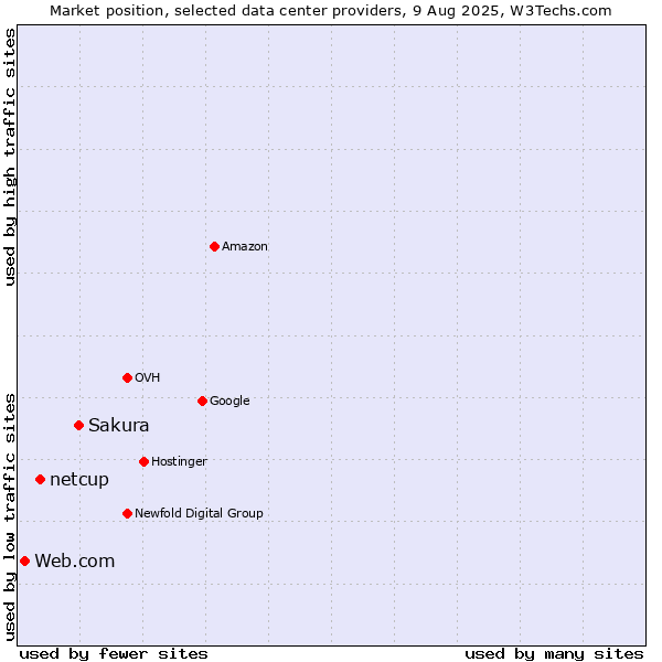 Market position of Sakura vs. netcup vs. Web.com