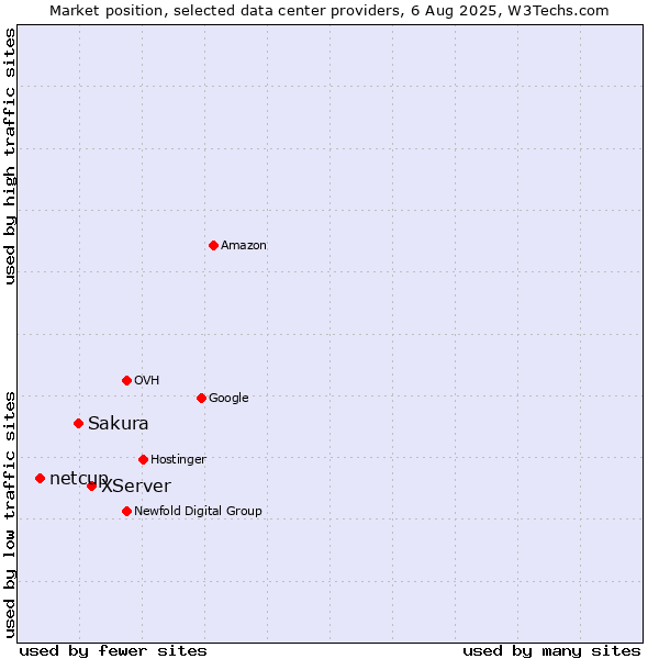 Market position of XServer vs. Sakura vs. netcup